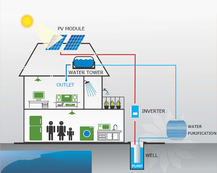 how to hook up a solar pump to your well